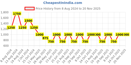 tatacliq.com Label Ritu Kumar Black A Line Dress label ritu kumar Price History Graph from 8 Aug 2024 to 19 Nov 2025