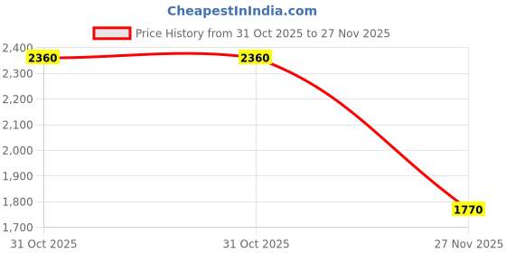 tatacliq.com Label Ritu Kumar Black A Line Dress label ritu kumar Price History Graph from 31 Oct 2025 to 27 Nov 2025