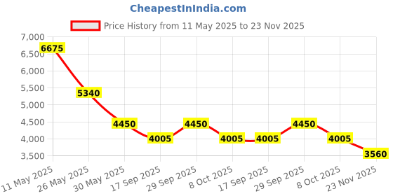 tatacliq.com Label Ritu Kumar Black & Beige Printed Bodycon Dress label ritu kumar Price History Graph from 11 May 2025 to 23 Nov 2025