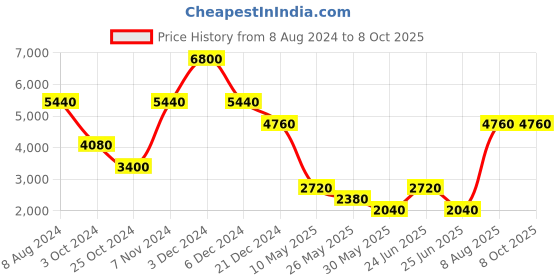 tatacliq.com Label Ritu Kumar Black & Grey Jacket label ritu kumar Price History Graph from 8 Aug 2024 to 8 Oct 2025