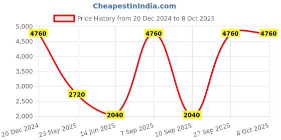 tatacliq.com Label Ritu Kumar Black & Grey Jacket label ritu kumar Price History Graph from 20 Dec 2024 to 7 Oct 2025