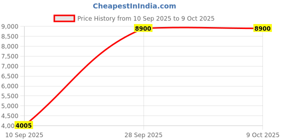 tatacliq.com Label Ritu Kumar Black & Red Floral Print Puffer Jacket label ritu kumar Price History Graph from 10 Sep 2025 to 8 Oct 2025
