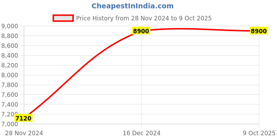 tatacliq.com Label Ritu Kumar Black & Red Floral Print Puffer Jacket label ritu kumar Price History Graph from 28 Nov 2024 to 9 Oct 2025