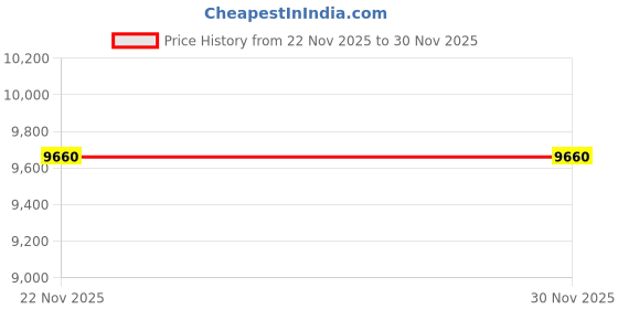 tatacliq.com Label Ritu Kumar Black & White Blended Printed Co-Ord Set label ritu kumar Price History Graph from 22 Nov 2025 to 30 Nov 2025