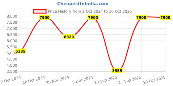 tatacliq.com Label Ritu Kumar Black & White Embroidered Jacket label ritu kumar Price History Graph from 2 Oct 2024 to 9 Oct 2025