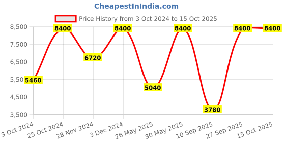 tatacliq.com Label Ritu Kumar Black & White Printed Jacket label ritu kumar Price History Graph from 3 Oct 2024 to 15 Oct 2025