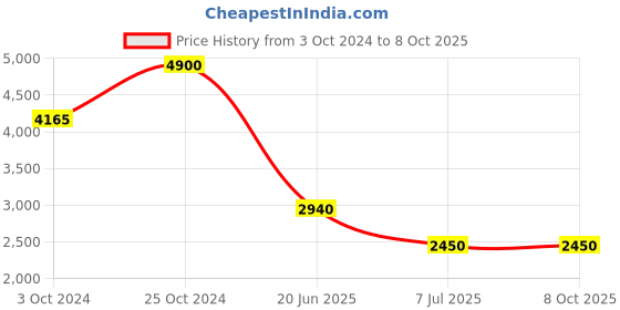 tatacliq.com Label Ritu Kumar Black & White Printed Sweater label ritu kumar Price History Graph from 3 Oct 2024 to 8 Oct 2025