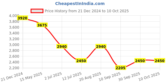 tatacliq.com Label Ritu Kumar Black & White Printed Sweater label ritu kumar Price History Graph from 21 Dec 2024 to 10 Oct 2025