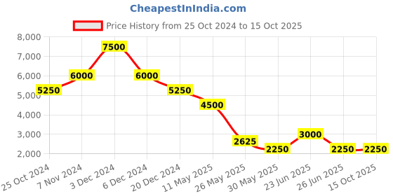 tatacliq.com Label Ritu Kumar Black & White Striped Crop Top With Skirt label ritu kumar Price History Graph from 25 Oct 2024 to 14 Oct 2025