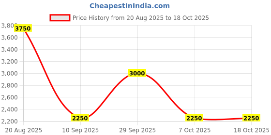tatacliq.com Label Ritu Kumar Black & White Striped Crop Top With Skirt label ritu kumar Price History Graph from 20 Aug 2025 to 18 Oct 2025