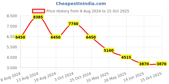 tatacliq.com Label Ritu Kumar Black Blazer With Trousers label ritu kumar Price History Graph from 8 Aug 2024 to 14 Oct 2025