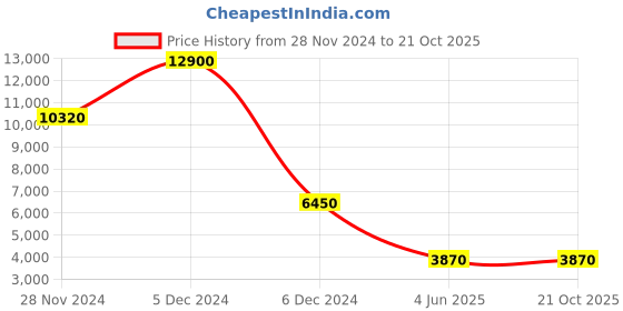 tatacliq.com Label Ritu Kumar Black Blazer With Trousers label ritu kumar Price History Graph from 28 Nov 2024 to 19 Oct 2025