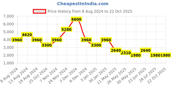 tatacliq.com Label Ritu Kumar Black Bodycon Dress label ritu kumar Price History Graph from 8 Aug 2024 to 21 Oct 2025