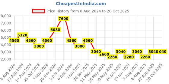 tatacliq.com Label Ritu Kumar Black Bodycon Dress label ritu kumar Price History Graph from 8 Aug 2024 to 20 Oct 2025