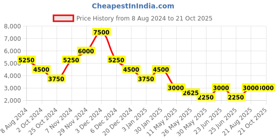 tatacliq.com Label Ritu Kumar Black Bodycon Dress label ritu kumar Price History Graph from 8 Aug 2024 to 20 Oct 2025