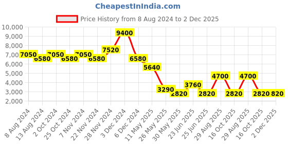 tatacliq.com Label Ritu Kumar Black Bodycon Dress With Camisole label ritu kumar Price History Graph from 8 Aug 2024 to 2 Dec 2025