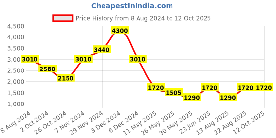 tatacliq.com Label Ritu Kumar Black Bodysuit label ritu kumar Price History Graph from 8 Aug 2024 to 12 Oct 2025
