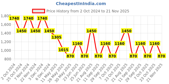 tatacliq.com Label Ritu Kumar Black Cotton Solid Fit & Flare Short Dress label ritu kumar Price History Graph from 2 Oct 2024 to 21 Nov 2025