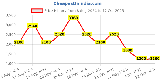 tatacliq.com Label Ritu Kumar Black Embroidered Crop Top With Camisole label ritu kumar Price History Graph from 8 Aug 2024 to 11 Oct 2025
