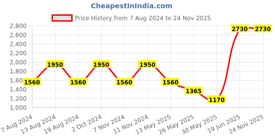 tatacliq.com Label Ritu Kumar Black Embroidered Culottes label ritu kumar Price History Graph from 7 Aug 2024 to 24 Nov 2025