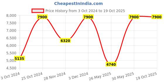 tatacliq.com Label Ritu Kumar Black Embroidered Jacket label ritu kumar Price History Graph from 3 Oct 2024 to 19 Oct 2025