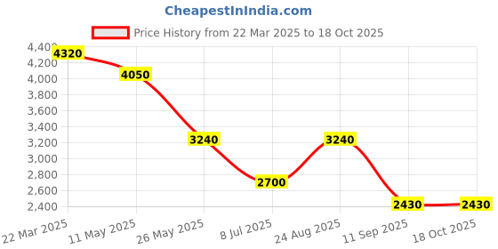tatacliq.com Label Ritu Kumar Black Embroidered Top label ritu kumar Price History Graph from 22 Mar 2025 to 18 Oct 2025