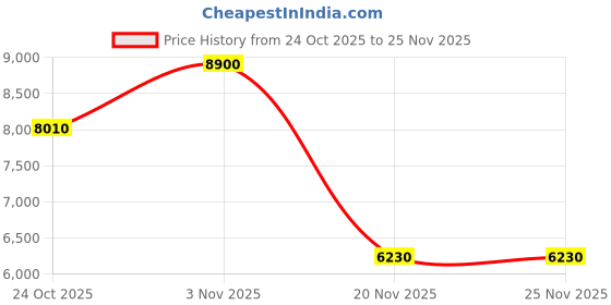 tatacliq.com Label Ritu Kumar Black Fitted Embellished Dress label ritu kumar Price History Graph from 24 Oct 2025 to 25 Nov 2025