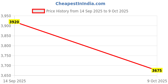 tatacliq.com Label Ritu Kumar Black Flawie Top With Camisole label ritu kumar Price History Graph from 14 Sep 2025 to 9 Oct 2025