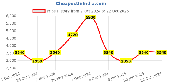 tatacliq.com Label Ritu Kumar Black Floral A Line Dress label ritu kumar Price History Graph from 2 Oct 2024 to 21 Oct 2025