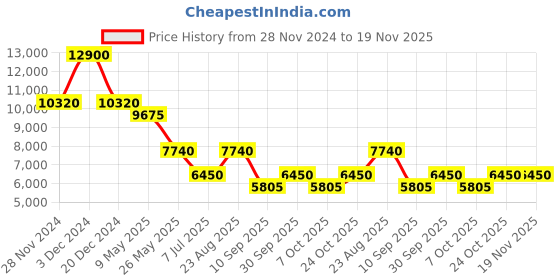 tatacliq.com Label Ritu Kumar Black Floral Print Co-Ord Set label ritu kumar Price History Graph from 28 Nov 2024 to 18 Nov 2025