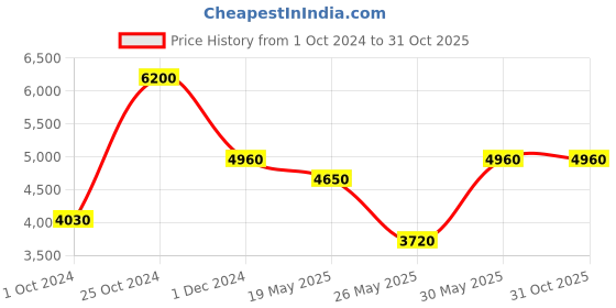 tatacliq.com Label Ritu Kumar Black Floral Print Jacket label ritu kumar Price History Graph from 1 Oct 2024 to 31 Oct 2025