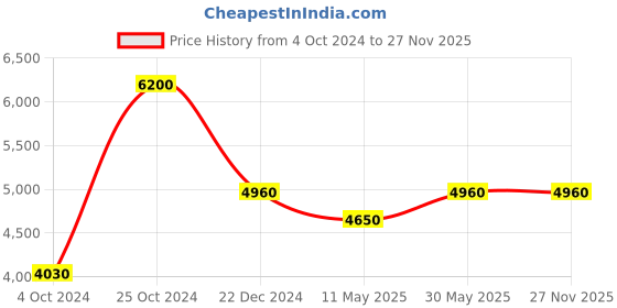 tatacliq.com Label Ritu Kumar Black Floral Print Jacket label ritu kumar Price History Graph from 4 Oct 2024 to 26 Nov 2025