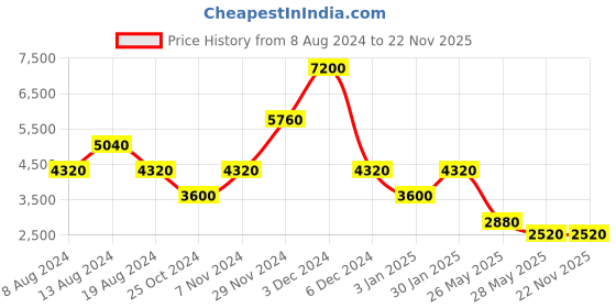 tatacliq.com Label Ritu Kumar Black Floral Print Maxi Dress label ritu kumar Price History Graph from 8 Aug 2024 to 22 Nov 2025