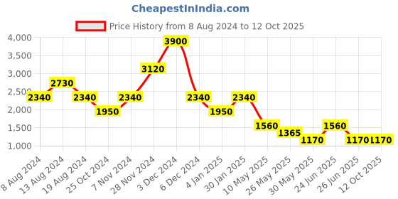 tatacliq.com Label Ritu Kumar Black Floral Print Shirt With Camisole label ritu kumar Price History Graph from 8 Aug 2024 to 12 Oct 2025