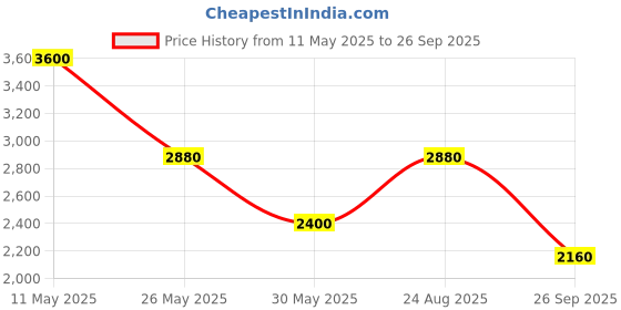 tatacliq.com Label Ritu Kumar Black Floral Print Top label ritu kumar Price History Graph from 11 May 2025 to 26 Sep 2025