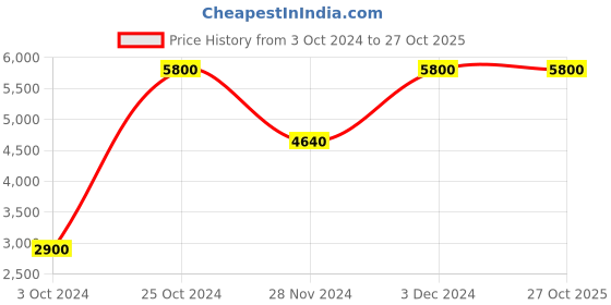 tatacliq.com Label Ritu Kumar Black Loose Fit Mid Rise Trousers label ritu kumar Price History Graph from 3 Oct 2024 to 26 Oct 2025