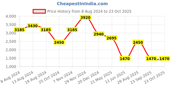 tatacliq.com Label Ritu Kumar Black Maxi Dress label ritu kumar Price History Graph from 8 Aug 2024 to 22 Oct 2025
