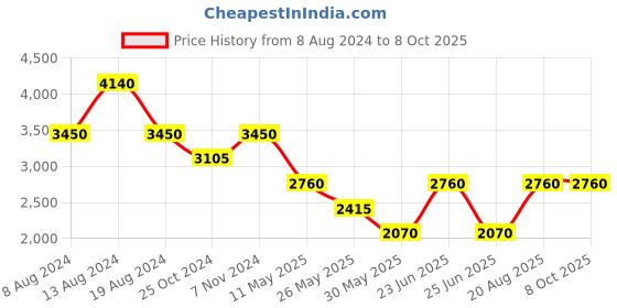 tatacliq.com Label Ritu Kumar Black Maxi Jumpsuit label ritu kumar Price History Graph from 8 Aug 2024 to 8 Oct 2025