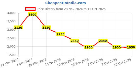 tatacliq.com Label Ritu Kumar Black Maxi Skirt label ritu kumar Price History Graph from 28 Nov 2024 to 14 Oct 2025
