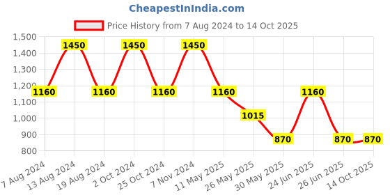 tatacliq.com Label Ritu Kumar Black Mid Rise Palazzos label ritu kumar Price History Graph from 7 Aug 2024 to 14 Oct 2025