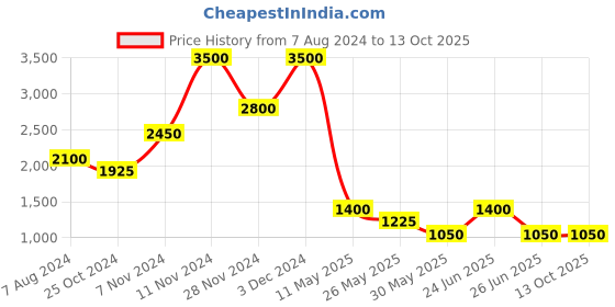 tatacliq.com Label Ritu Kumar Black Mid Rise Pants label ritu kumar Price History Graph from 7 Aug 2024 to 13 Oct 2025