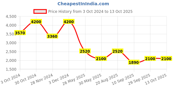 tatacliq.com Label Ritu Kumar Black Midi Skirt label ritu kumar Price History Graph from 3 Oct 2024 to 12 Oct 2025