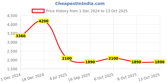 tatacliq.com Label Ritu Kumar Black Midi Skirt label ritu kumar Price History Graph from 1 Dec 2024 to 13 Oct 2025
