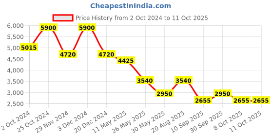 tatacliq.com Label Ritu Kumar Black Printed A Line Dress label ritu kumar Price History Graph from 2 Oct 2024 to 11 Oct 2025