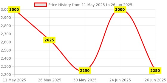 tatacliq.com Label Ritu Kumar Black Printed Biker Jacket label ritu kumar Price History Graph from 11 May 2025 to 26 Jun 2025