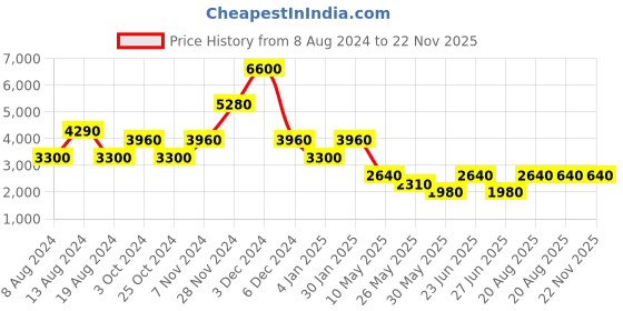 tatacliq.com Label Ritu Kumar Black Printed Crop Top With Skirt label ritu kumar Price History Graph from 8 Aug 2024 to 22 Nov 2025