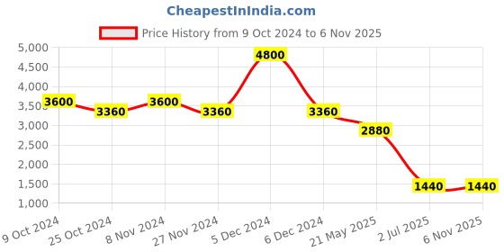 tatacliq.com Label Ritu Kumar Black Printed Fit & Flare Dress label ritu kumar Price History Graph from 9 Oct 2024 to 5 Nov 2025