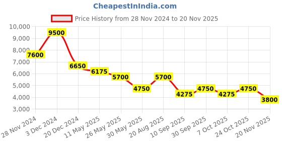 tatacliq.com Label Ritu Kumar Black Printed Hoodie With Joggers label ritu kumar Price History Graph from 28 Nov 2024 to 20 Nov 2025
