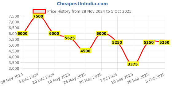 tatacliq.com Label Ritu Kumar Black Printed Jacket label ritu kumar Price History Graph from 28 Nov 2024 to 4 Oct 2025