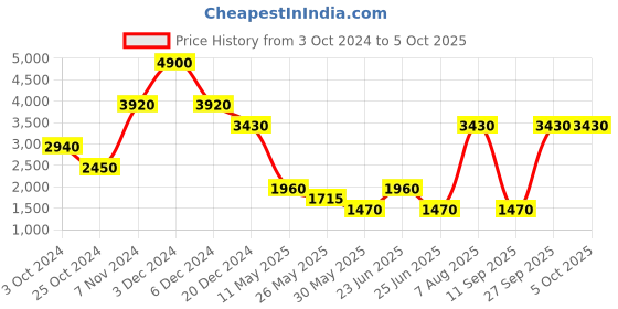 tatacliq.com Label Ritu Kumar Black Printed Jacket label ritu kumar Price History Graph from 3 Oct 2024 to 5 Oct 2025
